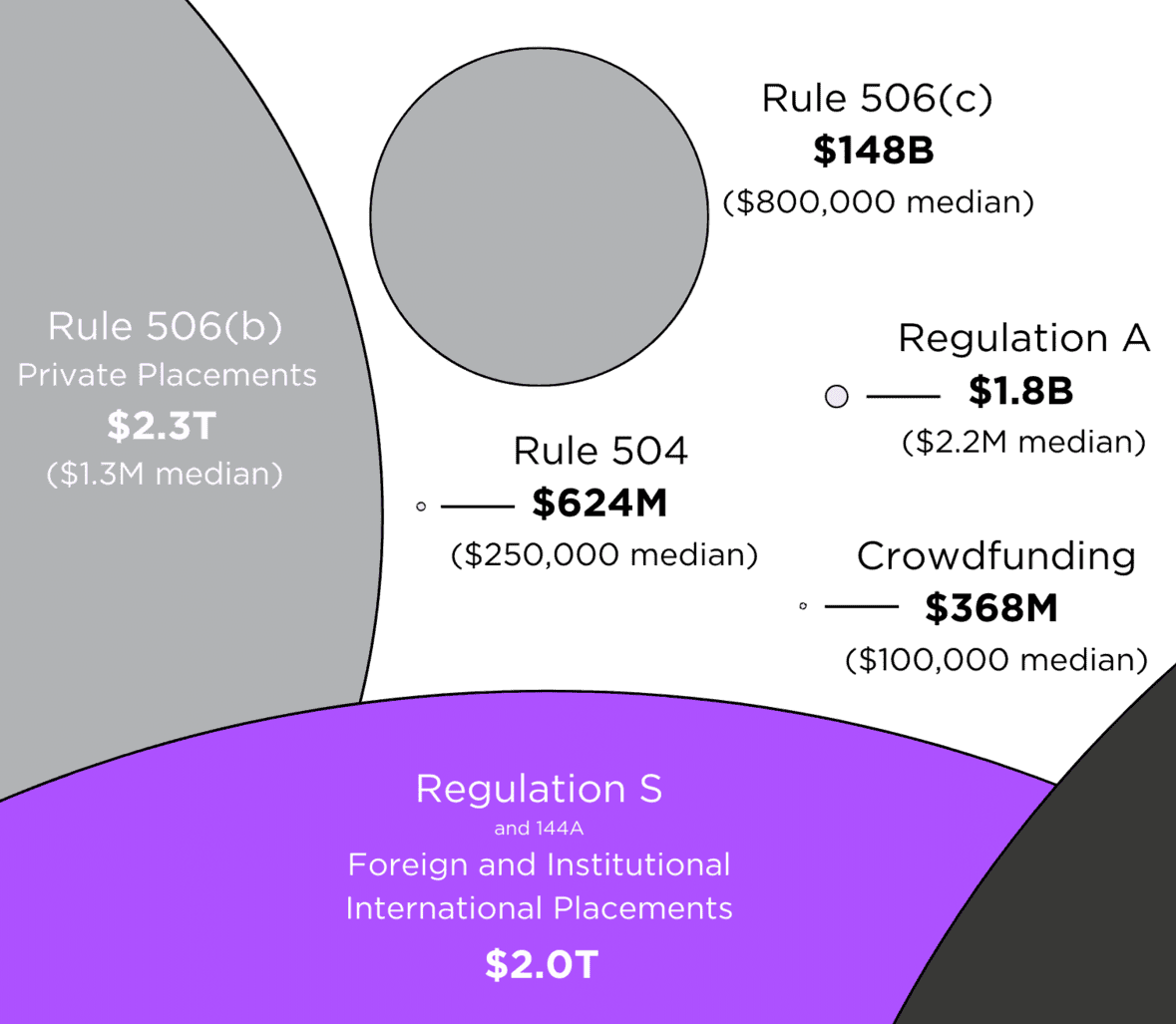 Private Placement Contracts: Traditional Startup Fundraising